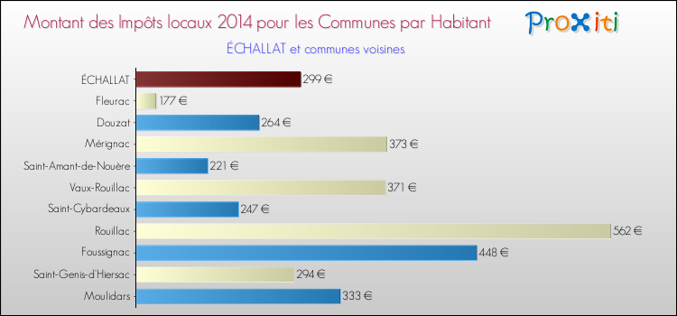 Montant des impôts locaux par Habitant pour ÉCHALLAT et les communes proches en 2014 Comparaison des impôts locaux par habitant pour ÉCHALLAT et les communes voisines en 2014