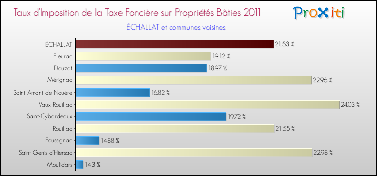 Taux d'imposition de la taxe foncière sur le bati 2011 pour ÉCHALLAT et les communes proches Comparaison des taux d'imposition de la taxe foncière sur le bati 2011 pour ÉCHALLAT et les communes voisines