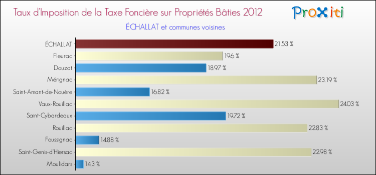 Taux d'imposition de la taxe foncière sur le bati 2012 pour ÉCHALLAT et les communes proches Comparaison des taux d'imposition de la taxe foncière sur le bati 2012 pour ÉCHALLAT et les communes voisines