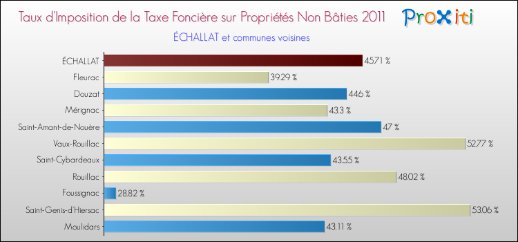 Taux d'imposition de la taxe foncière sur les immeubles et terrains non batis 2011 pour ÉCHALLAT et les communes proches Comparaison des taux d'imposition de la taxe foncière sur les immeubles et terrains non batis 2011 pour ÉCHALLAT et les communes voisines