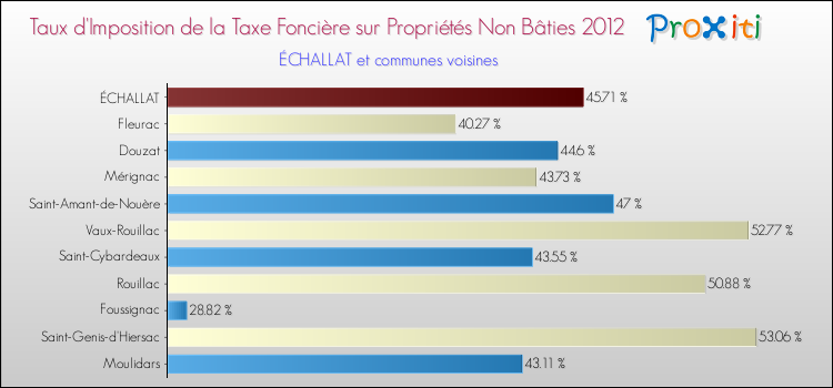 Taux d'imposition de la taxe foncière sur les immeubles et terrains non batis 2012 pour ÉCHALLAT et les communes proches Comparaison des taux d'imposition de la taxe foncière sur les immeubles et terrains non batis 2012 pour ÉCHALLAT et les communes voisines