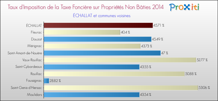Taux d'imposition de la taxe foncière sur les immeubles et terrains non batis 2014 pour ÉCHALLAT et les communes proches Comparaison des taux d'imposition de la taxe foncière sur les immeubles et terrains non batis 2014 pour ÉCHALLAT et les communes voisines