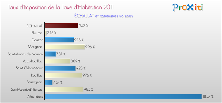 Taux d'imposition de la taxe d'habitation 2011 pour ÉCHALLAT et les communes proches Comparaison des taux d'imposition de la taxe d'habitation 2011 pour ÉCHALLAT et les communes voisines
