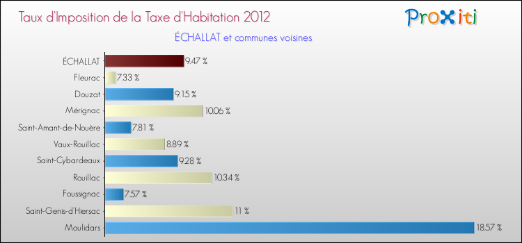 Taux d'imposition de la taxe d'habitation 2012 pour ÉCHALLAT et les communes proches Comparaison des taux d'imposition de la taxe d'habitation 2012 pour ÉCHALLAT et les communes voisines