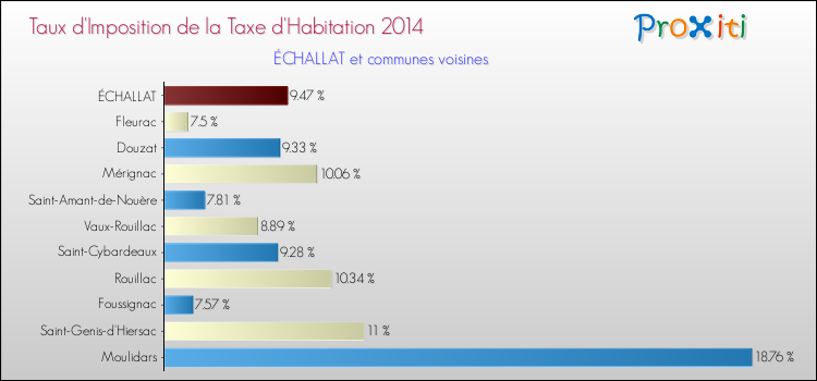 Taux d'imposition de la taxe d'habitation 2014 pour ÉCHALLAT et les communes proches Comparaison des taux d'imposition de la taxe d'habitation 2014 pour ÉCHALLAT et les communes voisines
