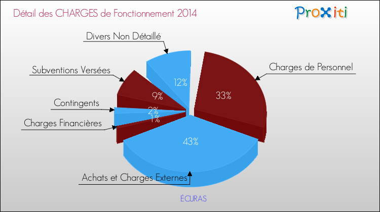 Décomposition des Charges de Fonctionnement 2014 de la commune de ÉCURAS Charges de Fonctionnement 2014 pour la commune de ÉCURAS