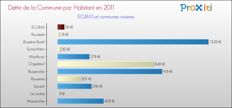 Dette par habitant de la commune en 2011 pour ÉCURAS et les communes proches Comparaison de la dette par habitant de la commune en 2011 pour ÉCURAS et les communes voisines