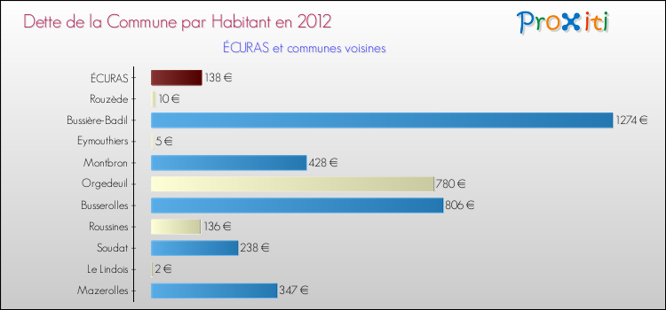 Dette par habitant de la commune en 2012 pour ÉCURAS et les communes proches Comparaison de la dette par habitant de la commune en 2012 pour ÉCURAS et les communes voisines