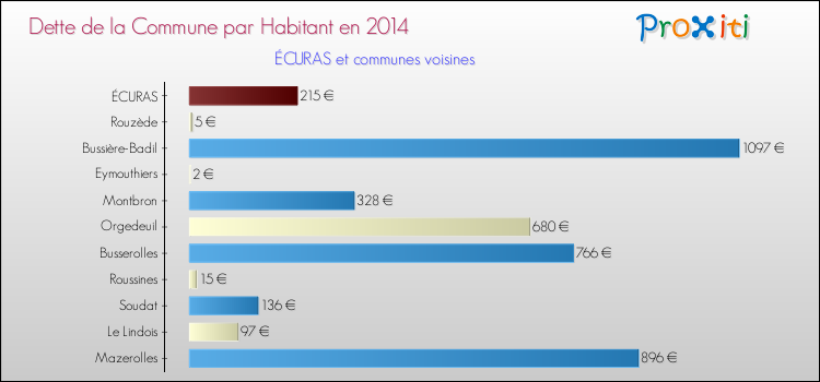 Dette par habitant de la commune en 2014 pour ÉCURAS et les communes proches Comparaison de la dette par habitant de la commune en 2014 pour ÉCURAS et les communes voisines