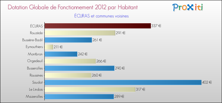 Montant des dotations globales de fonctionnement DGF par Habitant pour ÉCURAS et les communes proches Comparaison des des dotations globales de fonctionnement DGF par habitant pour ÉCURAS et les communes voisines