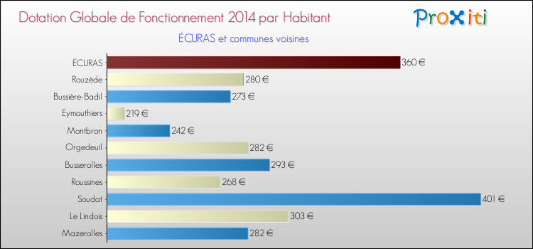 Montant des dotations globales de fonctionnement DGF par Habitant pour ÉCURAS et les communes proches en 2014. Comparaison des des dotations globales de fonctionnement DGF par habitant pour ÉCURAS et les communes voisines en 2014.