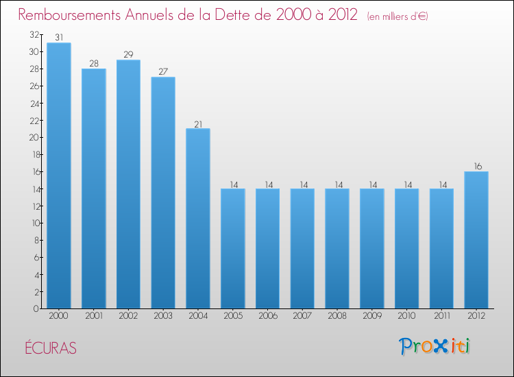 Evolution de l'annuité de la dette pour la commune de ÉCURAS de 2000 à 2012 Annuités de la dette pour ÉCURAS de 2000 à 2012