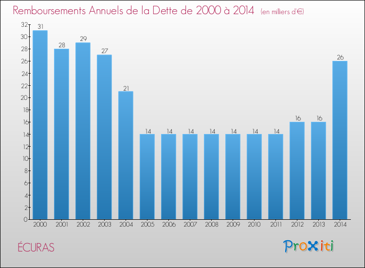 Evolution de l'annuité de la dette pour la commune de ÉCURAS de 2000 à 2014 Annuités de la dette pour ÉCURAS de 2000 à 2014