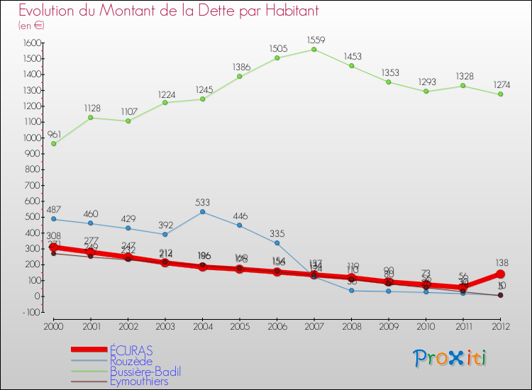 Evolution de la dette par habitant pour la commune de ÉCURAS et les communes proches de 2000 à 2012 Comparaison de la dette par habitant pour ÉCURAS et les communes voisines de 2000 à 2012