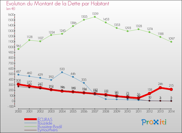 Evolution de la dette par habitant pour la commune de ÉCURAS et les communes proches de 2000 à 2014 Comparaison de la dette par habitant pour ÉCURAS et les communes voisines de 2000 à 2014