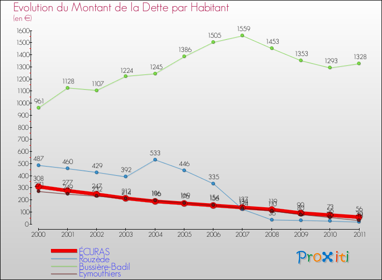Evolution de la dette par habitant pour la commune de ÉCURAS et les communes proches Comparaison de la dette par habitant pour ÉCURAS et les communes voisines