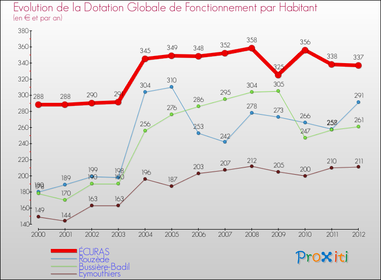 Evolution et montant de la dotation globale de fonctionnement par Habitant pour ÉCURAS et les communes proches Comparaison des dotations globales de fonctionnement par habitant pour ÉCURAS et les communes voisines