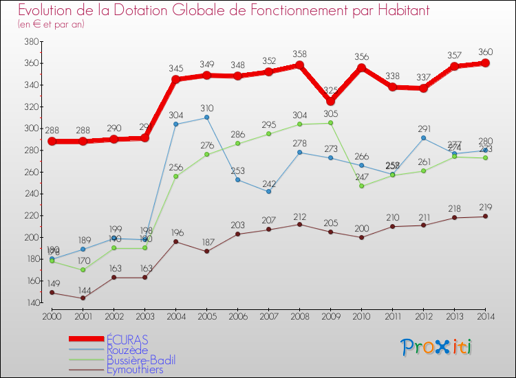 Evolution et montant de la dotation globale de fonctionnement par Habitant pour ÉCURAS et les communes proches de 2000 à 2014. Comparaison des dotations globales de fonctionnement par habitant pour ÉCURAS et les communes voisines de 2000 à 2014.
