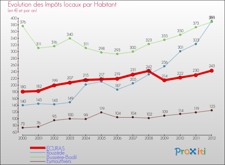 Evolution et montant des impôts locaux par Habitant pour ÉCURAS et les communes proches Comparaison des impôts locaux par habitant pour ÉCURAS et les communes voisines
