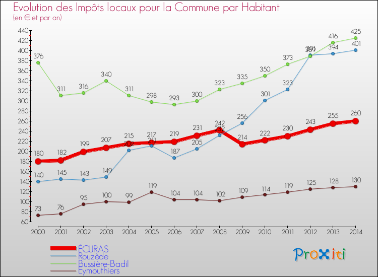 Evolution et montant des impôts locaux par Habitant pour ÉCURAS et les communes proches de 2000 à 2014 Comparaison des impôts locaux par habitant pour ÉCURAS et les communes voisines de 2000 à 2014