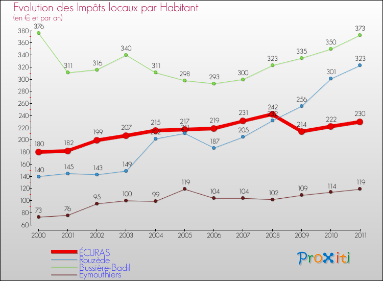 Evolution et montant des impôts locaux par Habitant pour ÉCURAS et les communes proches Comparaison des impôts locaux par habitant pour ÉCURAS et les communes voisines