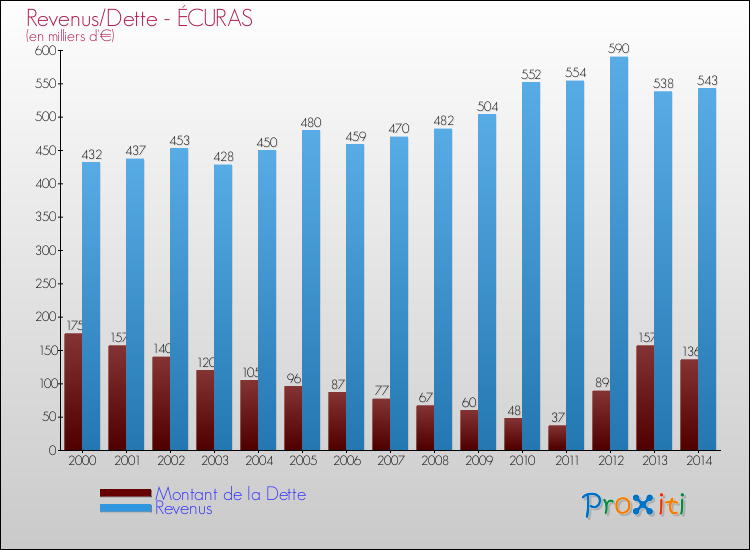Evolution comparée de la dette et des revenus pour la commune de ÉCURAS de 2000 à 2014 Comparaison de la dette et des revenus pour ÉCURAS de 2000 à 2014