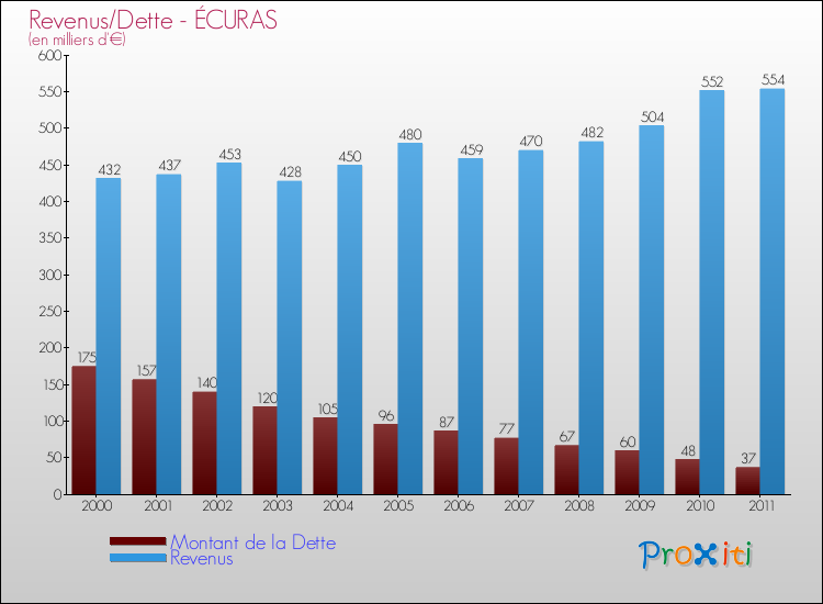 Evolution comparée de la dette et des revenus pour la commune de ÉCURAS de 2000 à 2011 Comparaison de la dette et des revenus pour ÉCURAS de 2000 à 2011