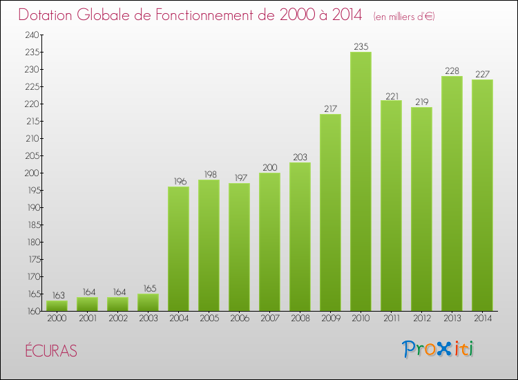 Evolution du montant de la Dotation Globale de Fonctionnement pour la commune de ÉCURAS de 2000 à 2014 Evolution du montant de la Dotation Globale de Fonctionnement pour ÉCURAS de 2000 à 2014
