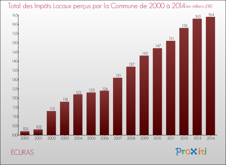 Evolution des Impôts Locaux pour la commune de ÉCURAS de 2000 à 2014 Evolution des Impôts Locaux pour ÉCURAS de 2000 à 2014