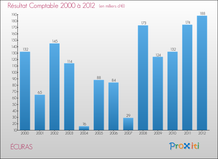Evolution du résultat comptable pour la commune de ÉCURAS de 2000 à 2012 Evolution du résultat comptable pour ÉCURAS de 2000 à 2012