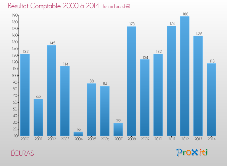 Evolution du résultat comptable pour la commune de ÉCURAS de 2000 à 2014 Evolution du résultat comptable pour ÉCURAS de 2000 à 2014