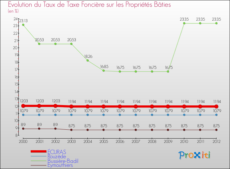 Evolution du taux de la taxe foncière sur le bati pour ÉCURAS et les communes proches de 2000 à 2012 Comparaison des taux de taxe foncière sur le bati pour ÉCURAS et les communes voisines de 2000 à 2012