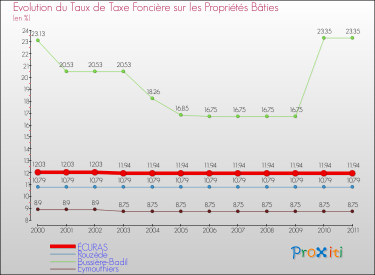 Evolution du taux de la taxe foncière sur le bati pour ÉCURAS et les communes proches Comparaison des taux de taxe foncière sur le bati pour ÉCURAS et les communes voisines