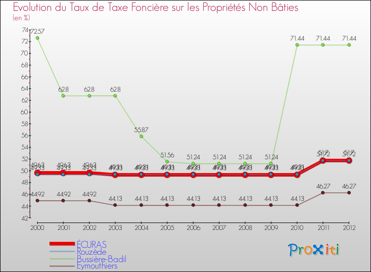 Evolution du taux de la taxe foncière sur les immeubles et terrains non batis pour ÉCURAS et les communes proches de 2000 à 2012 Comparaison des taux de la taxe foncière sur les immeubles et terrains non batis pour ÉCURAS et les communes voisines de 2000 à 2012