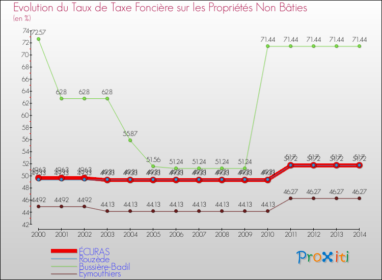 Evolution du taux de la taxe foncière sur les immeubles et terrains non batis pour ÉCURAS et les communes proches de 2000 à 2014 Comparaison des taux de la taxe foncière sur les immeubles et terrains non batis pour ÉCURAS et les communes voisines de 2000 à 2014