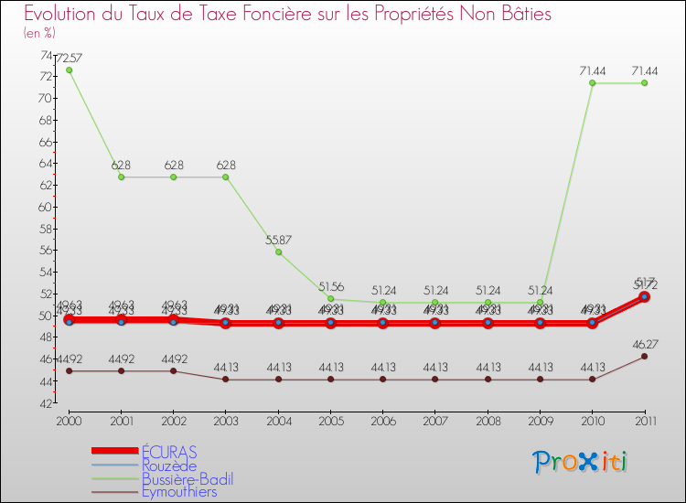 Evolution du taux de la taxe foncière sur les immeubles et terrains non batis pour ÉCURAS et les communes proches Comparaison des taux de la taxe foncière sur les immeubles et terrains non batis pour ÉCURAS et les communes voisines