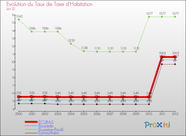 Evolution du taux de la taxe d'habitation pour ÉCURAS et les communes proches Comparaison des taux de la taxe d'habitation pour ÉCURAS et les communes voisines