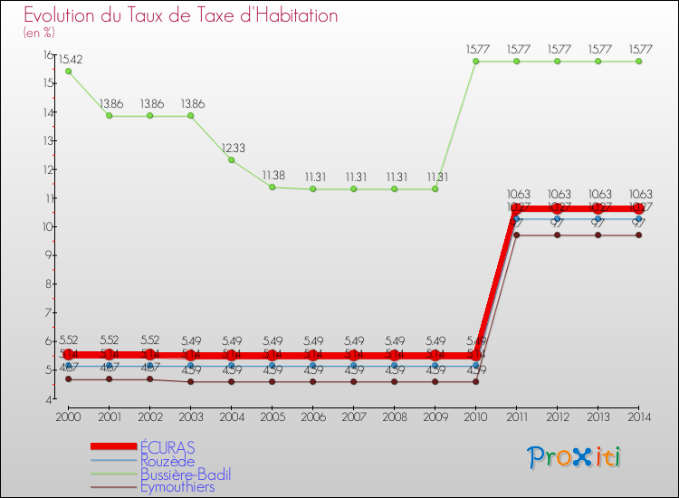 Evolution du taux de la taxe d'habitation pour ÉCURAS et les communes proches de 2000 à 2014 Comparaison des taux de la taxe d'habitation pour ÉCURAS et les communes voisines de 2000 à 2014