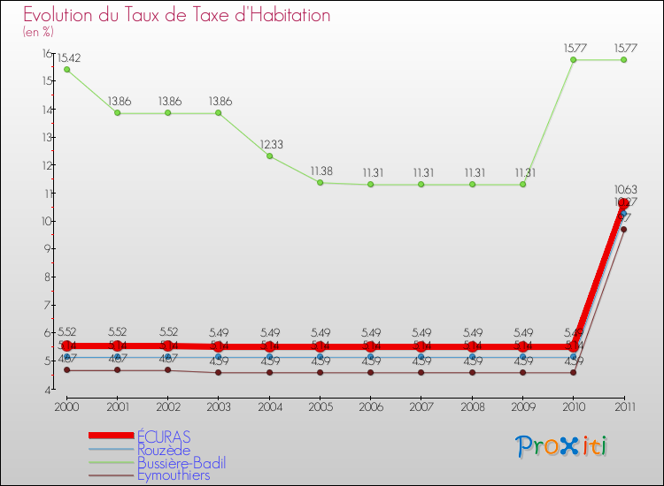 Evolution du taux de la taxe d'habitation pour ÉCURAS et les communes proches Comparaison des taux de la taxe d'habitation pour ÉCURAS et les communes voisines