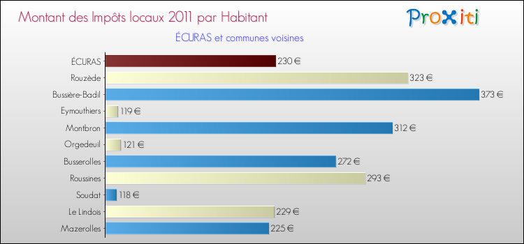 Montant des impôts locaux par Habitant pour ÉCURAS et les communes proches Comparaison des impôts locaux par habitant pour ÉCURAS et les communes voisines