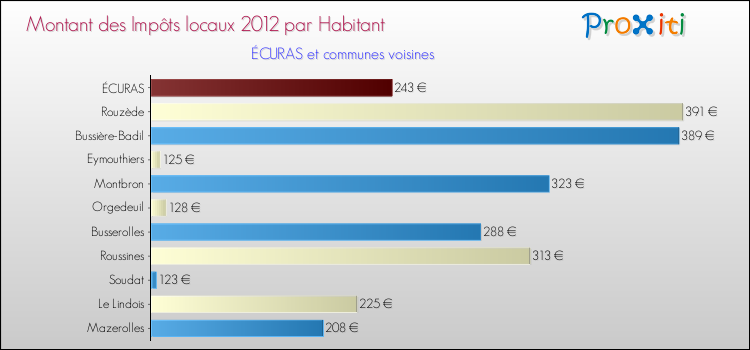 Montant des impôts locaux par Habitant pour ÉCURAS et les communes proches Comparaison des impôts locaux par habitant pour ÉCURAS et les communes voisines