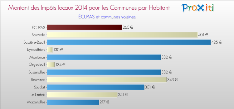 Montant des impôts locaux par Habitant pour ÉCURAS et les communes proches en 2014 Comparaison des impôts locaux par habitant pour ÉCURAS et les communes voisines en 2014