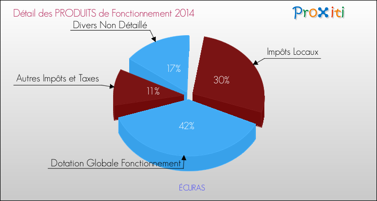 Décomposition du Budget de Fonctionnement 2014 de la commune de ÉCURAS Budget de Fonctionnement 2014 pour la commune de ÉCURAS