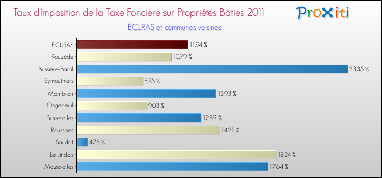 Taux d'imposition de la taxe foncière sur le bati 2011 pour ÉCURAS et les communes proches Comparaison des taux d'imposition de la taxe foncière sur le bati 2011 pour ÉCURAS et les communes voisines