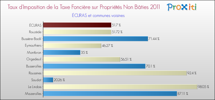 Taux d'imposition de la taxe foncière sur les immeubles et terrains non batis 2011 pour ÉCURAS et les communes proches Comparaison des taux d'imposition de la taxe foncière sur les immeubles et terrains non batis 2011 pour ÉCURAS et les communes voisines