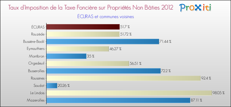 Taux d'imposition de la taxe foncière sur les immeubles et terrains non batis 2012 pour ÉCURAS et les communes proches Comparaison des taux d'imposition de la taxe foncière sur les immeubles et terrains non batis 2012 pour ÉCURAS et les communes voisines