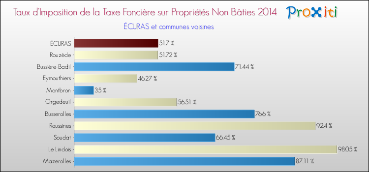 Taux d'imposition de la taxe foncière sur les immeubles et terrains non batis 2014 pour ÉCURAS et les communes proches Comparaison des taux d'imposition de la taxe foncière sur les immeubles et terrains non batis 2014 pour ÉCURAS et les communes voisines