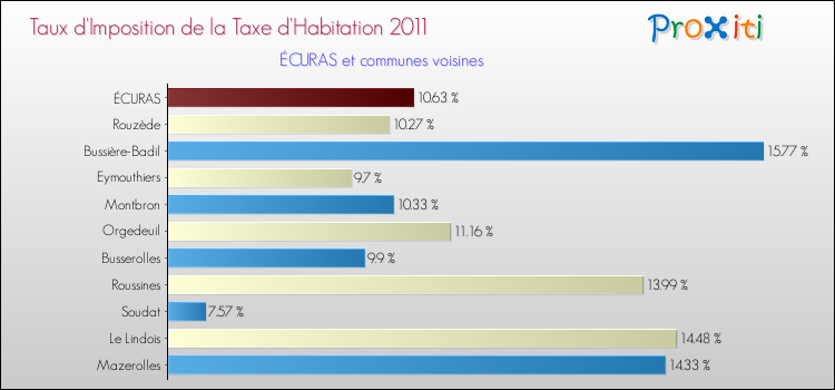 Taux d'imposition de la taxe d'habitation 2011 pour ÉCURAS et les communes proches Comparaison des taux d'imposition de la taxe d'habitation 2011 pour ÉCURAS et les communes voisines