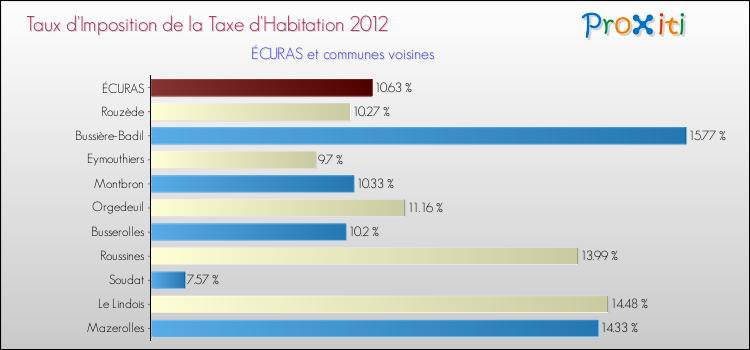 Taux d'imposition de la taxe d'habitation 2012 pour ÉCURAS et les communes proches Comparaison des taux d'imposition de la taxe d'habitation 2012 pour ÉCURAS et les communes voisines