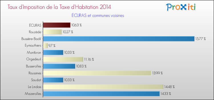 Taux d'imposition de la taxe d'habitation 2014 pour ÉCURAS et les communes proches Comparaison des taux d'imposition de la taxe d'habitation 2014 pour ÉCURAS et les communes voisines